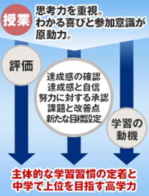 思考力を重視。わかる喜びと参加意識が原動力。