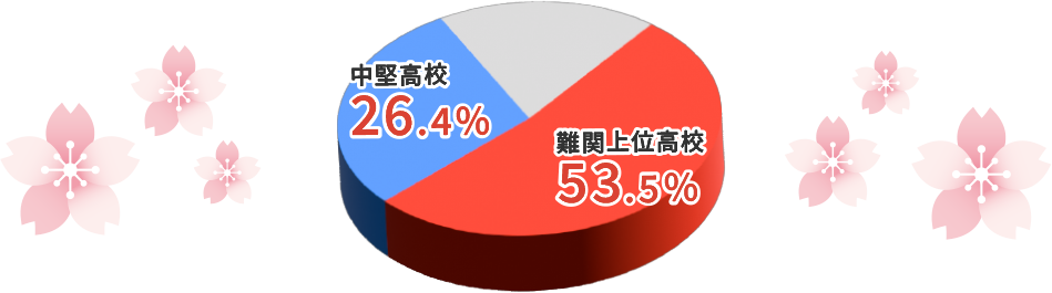 難関上位高校51.9% 中堅高校24.9%