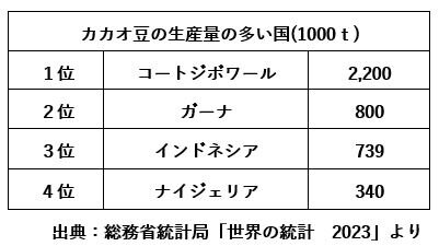 カカオ豆生産量.JPG